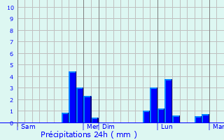 Graphique des précipitations prvues pour Manneville-sur-Risle