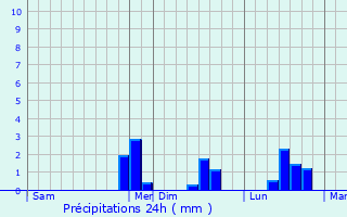 Graphique des précipitations prvues pour Marest-Dampcourt
