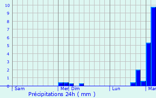 Graphique des précipitations prvues pour Webershof