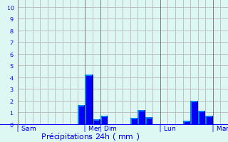 Graphique des précipitations prvues pour Rocquigny
