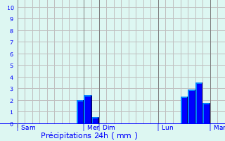 Graphique des précipitations prvues pour pagne