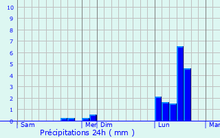 Graphique des précipitations prvues pour Lautrec