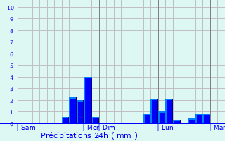 Graphique des précipitations prvues pour Saint-Meslin-du-Bosc