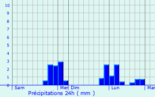 Graphique des précipitations prvues pour Saint-Lger-du-Gennetey
