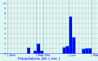 Graphique des précipitations prvues pour Montoire-sur-le-Loir