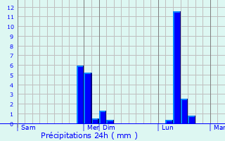 Graphique des précipitations prvues pour Saint-Just-en-Chausse