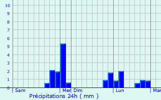 Graphique des précipitations prvues pour Sainte-Colombe-la-Commanderie