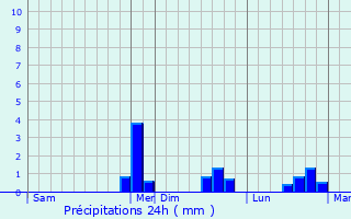 Graphique des précipitations prvues pour Louvignies-Quesnoy