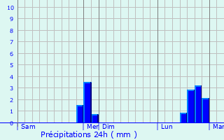 Graphique des précipitations prvues pour Lachapelle-en-Blaisy