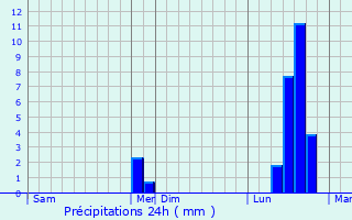 Graphique des précipitations prvues pour Saint-Jean-d