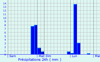 Graphique des précipitations prvues pour Dammarie