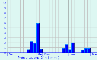 Graphique des précipitations prvues pour Ormes