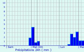 Graphique des précipitations prvues pour Doulaincourt-Saucourt