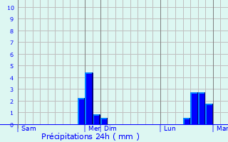 Graphique des précipitations prvues pour Allichamps