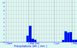Graphique des précipitations prvues pour Cerisires
