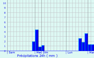 Graphique des précipitations prvues pour Roches-Bettaincourt