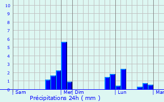 Graphique des précipitations prvues pour Thevray