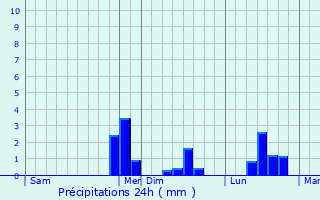 Graphique des précipitations prvues pour Montigny-Lengrain
