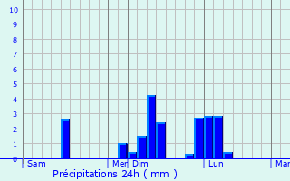Graphique des précipitations prvues pour Nam Som