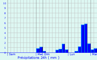 Graphique des précipitations prvues pour Saint-Martin-du-Tartre