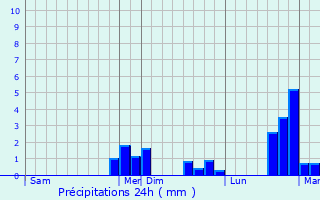Graphique des précipitations prvues pour Noidant-Chatenoy