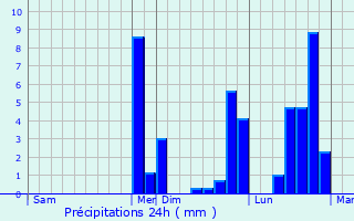 Graphique des précipitations prvues pour Tarare