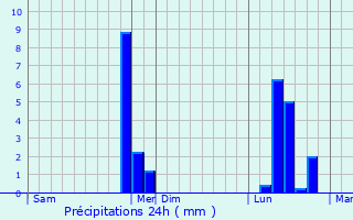 Graphique des précipitations prvues pour Neuville-ls-Decize