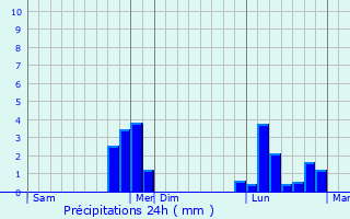 Graphique des précipitations prvues pour Lorleau