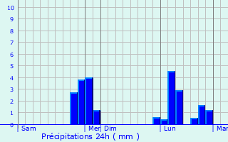 Graphique des précipitations prvues pour Les Thilliers-en-Vexin