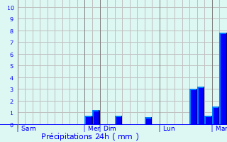 Graphique des précipitations prvues pour Glabbeek