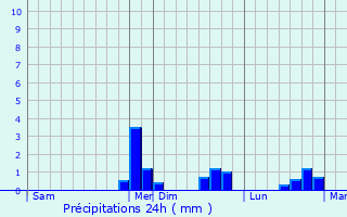 Graphique des précipitations prvues pour Saultain
