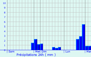 Graphique des précipitations prvues pour Bannes