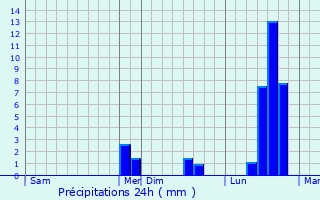 Graphique des précipitations prvues pour Rivire-sur-Tarn