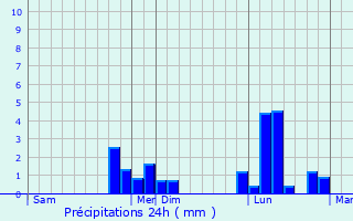 Graphique des précipitations prvues pour Milon-la-Chapelle