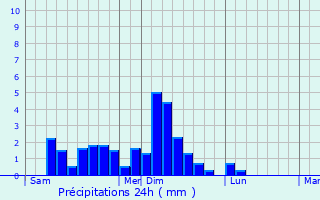 Graphique des précipitations prvues pour Sainte-Marie-de-Gosse