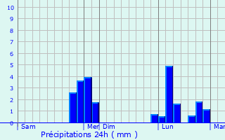 Graphique des précipitations prvues pour Mzires-en-Vexin