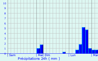 Graphique des précipitations prvues pour Mars