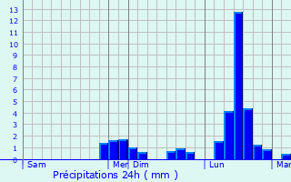Graphique des précipitations prvues pour Sant Juli de Lria