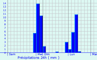 Graphique des précipitations prvues pour Praux
