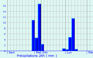 Graphique des précipitations prvues pour Mathonville