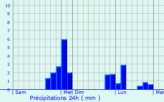 Graphique des précipitations prvues pour Juignettes