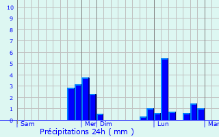 Graphique des précipitations prvues pour Merey