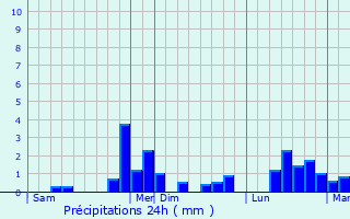 Graphique des précipitations prvues pour Marssac-sur-Tarn