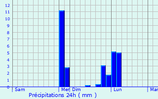 Graphique des précipitations prvues pour Chnehutte-Trves-Cunault
