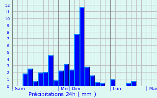Graphique des précipitations prvues pour Sort-en-Chalosse