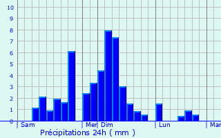 Graphique des précipitations prvues pour Lamothe