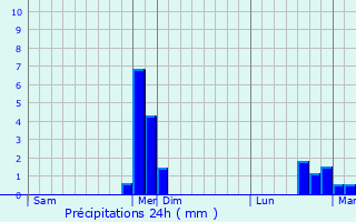 Graphique des précipitations prvues pour Sainte-Menehould