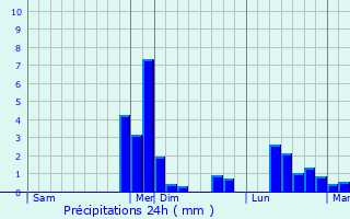 Graphique des précipitations prvues pour Rabastens