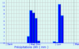Graphique des précipitations prvues pour Rosny-sur-Seine