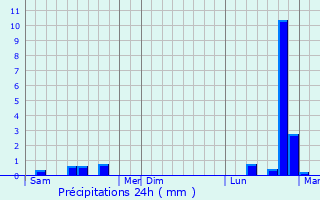 Graphique des précipitations prvues pour Fennange